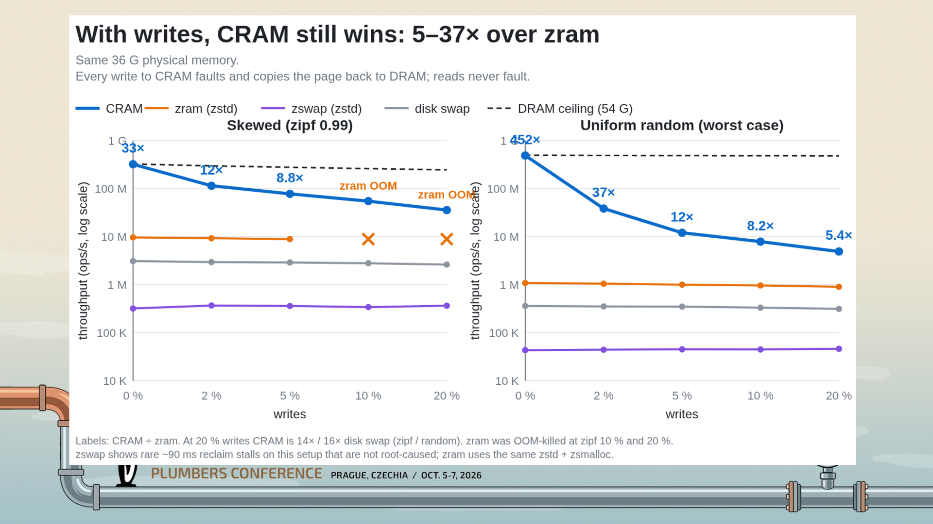 A slide showing that CRAM offers enormous performance benefits even when writes are mixed into the workload.