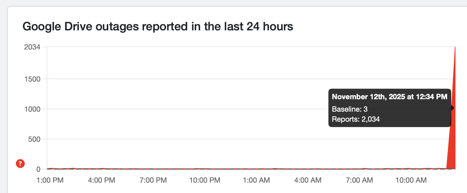 Downdetector reports