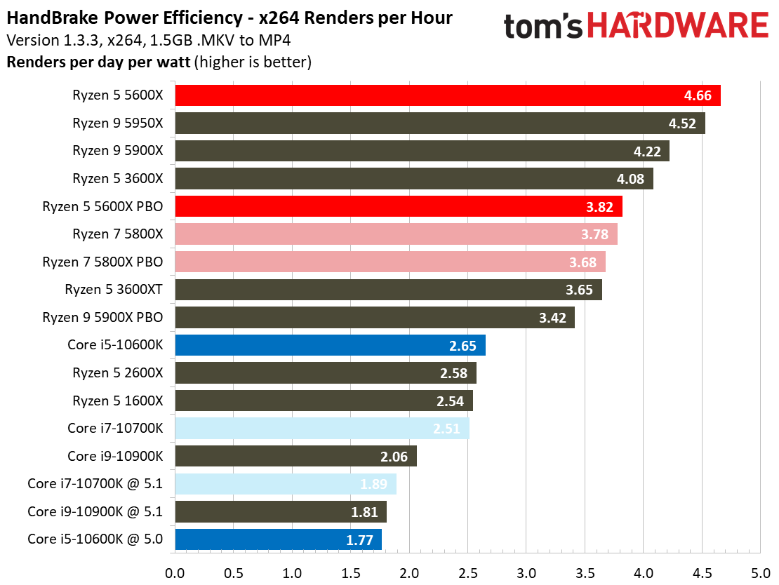AMD Ryzen 5 5600X Power Consumption, Efficiency, Overclocking