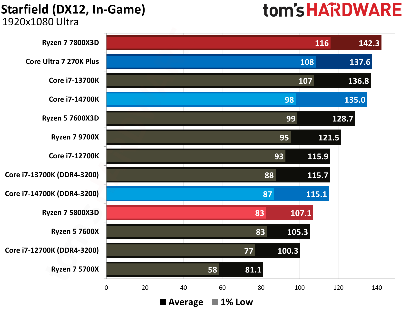 AMD Ryzen 7 5800X3D