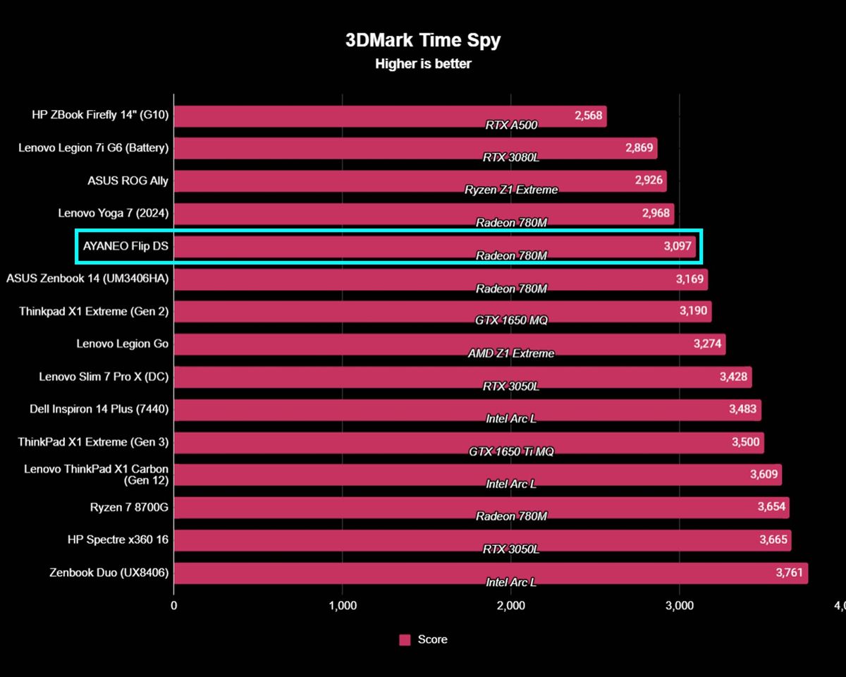 AYANEO Flip DS 3DMark Time Spy benchmarks.