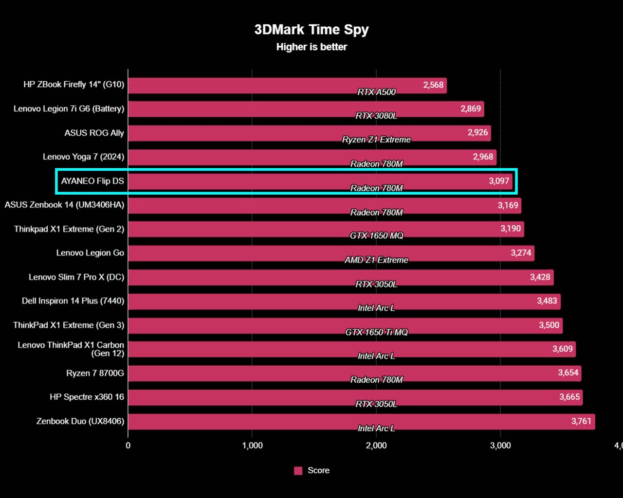 AYANEO Flip DS 3DMark Time Spy benchmarks.
