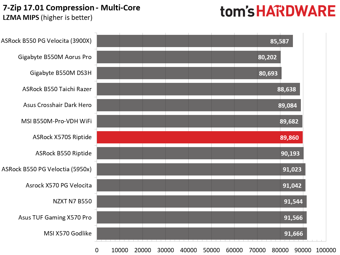 ASRock X570S Riptide