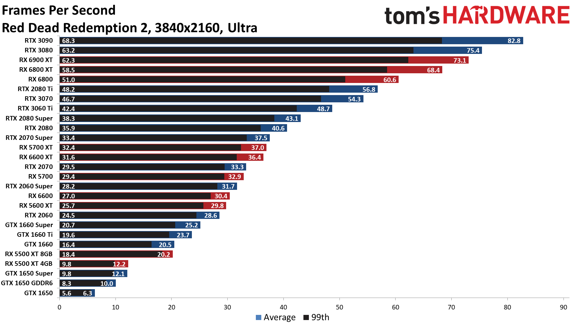 The Best Graphics Cards performance charts