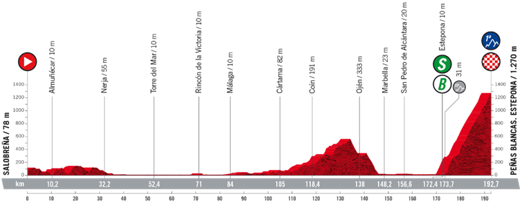 The profile of stage 12 of the 2022 Vuelta a Espana