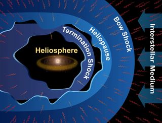 Some scientists think that the Voyager 1 probe is still within the heliosphere.