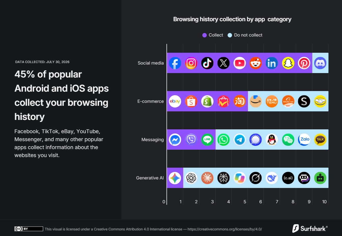 Gráfico sobre recopilación de historial de navegación