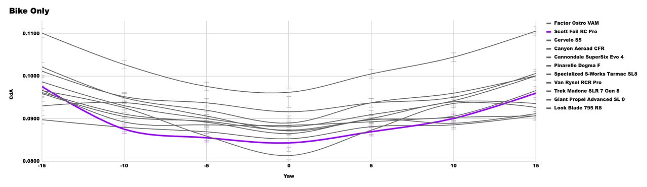A graph showing the CdA performance of the X bike in our wind tunnel test