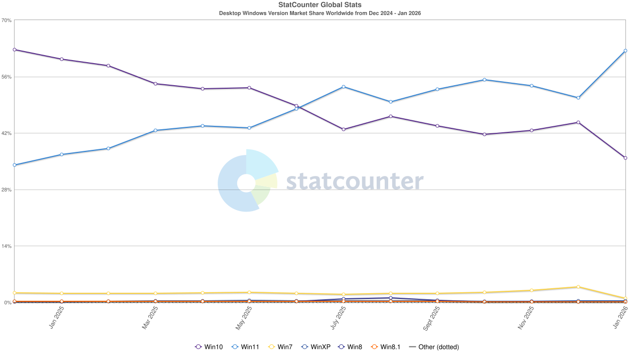StatCounter data graph for Windows Desktop Windows Version Marketshare through Jan 2026.