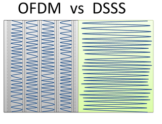 Visualizing OFDM vs DSSS