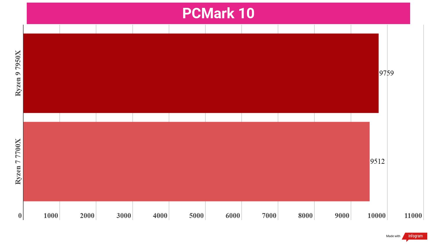 A chart comparing the synthetic benchmark performance of the Ryzen 9 7950X vs Ryzen 7 7700X