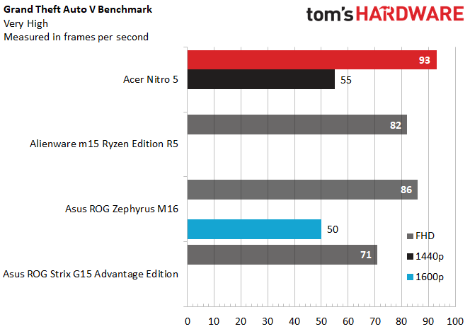 Acer Nitro 5 AMD 2021