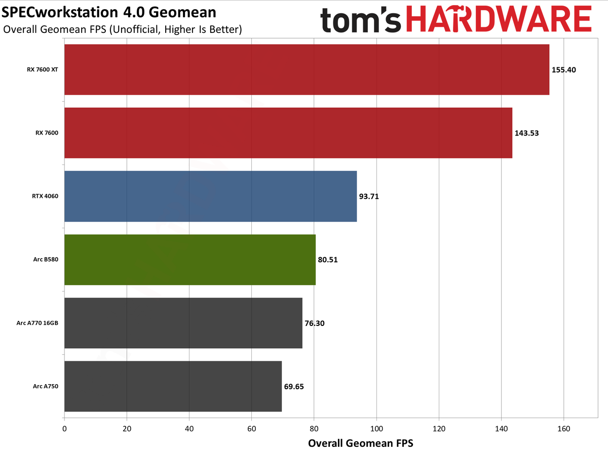 Intel Arc B580 review performance charts