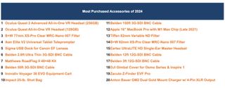 A list of LensRentals most popular used gear purchases for 2024