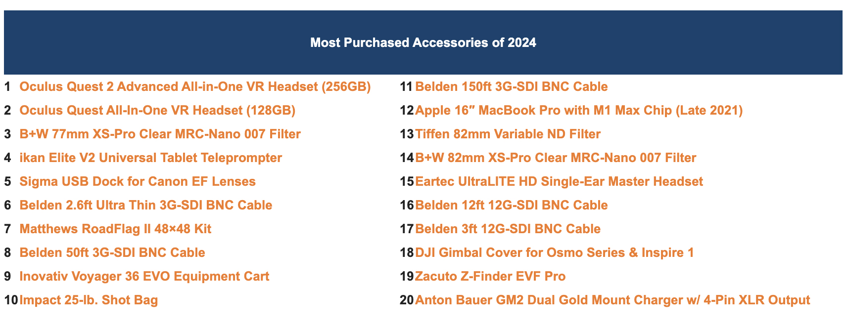 A list of LensRentals most popular used gear purchases for 2024