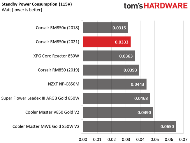 Corsair RM850x (2021)