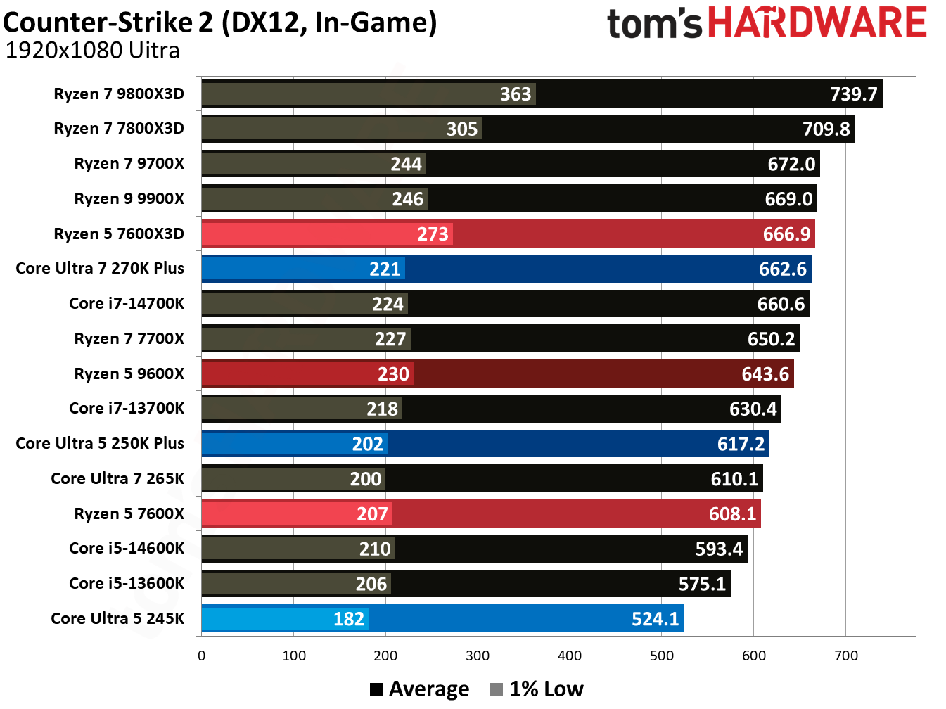 Intel Core Ultra 5 250K Plus