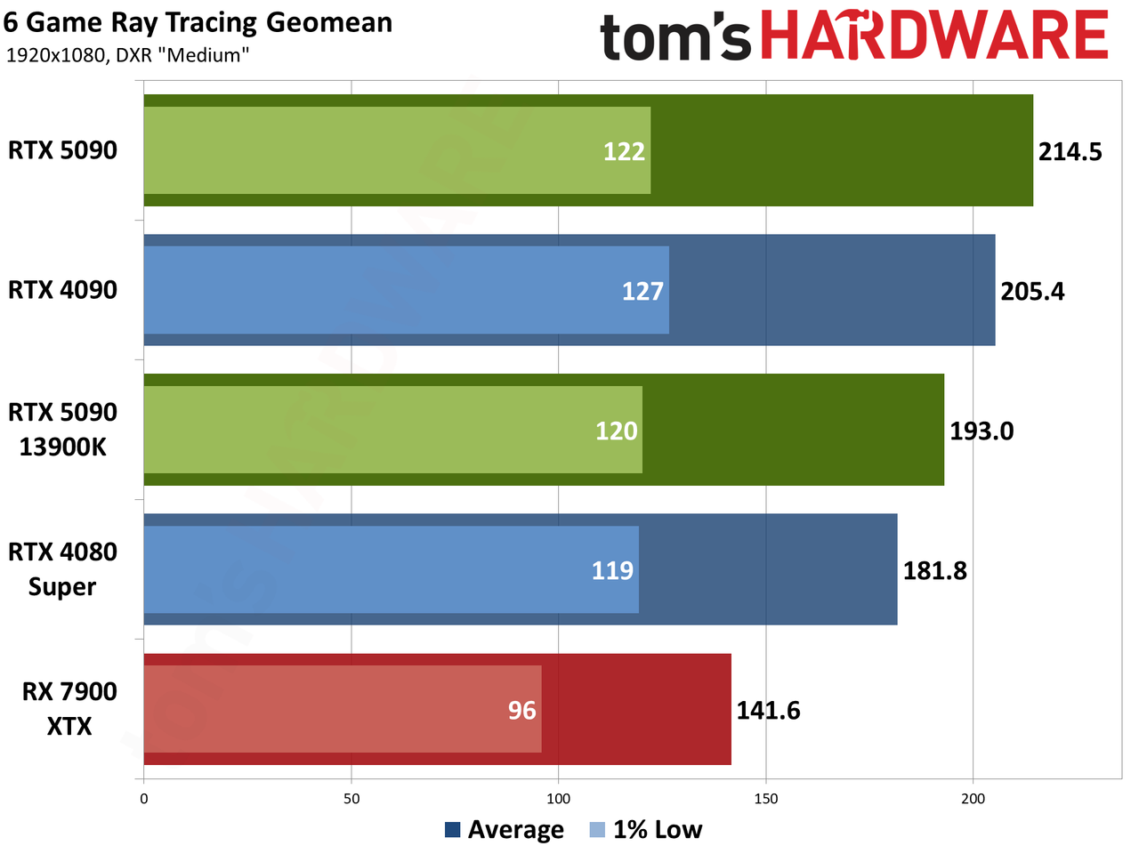 Nvidia GeForce RTX 5090 Founders Edition performance charts