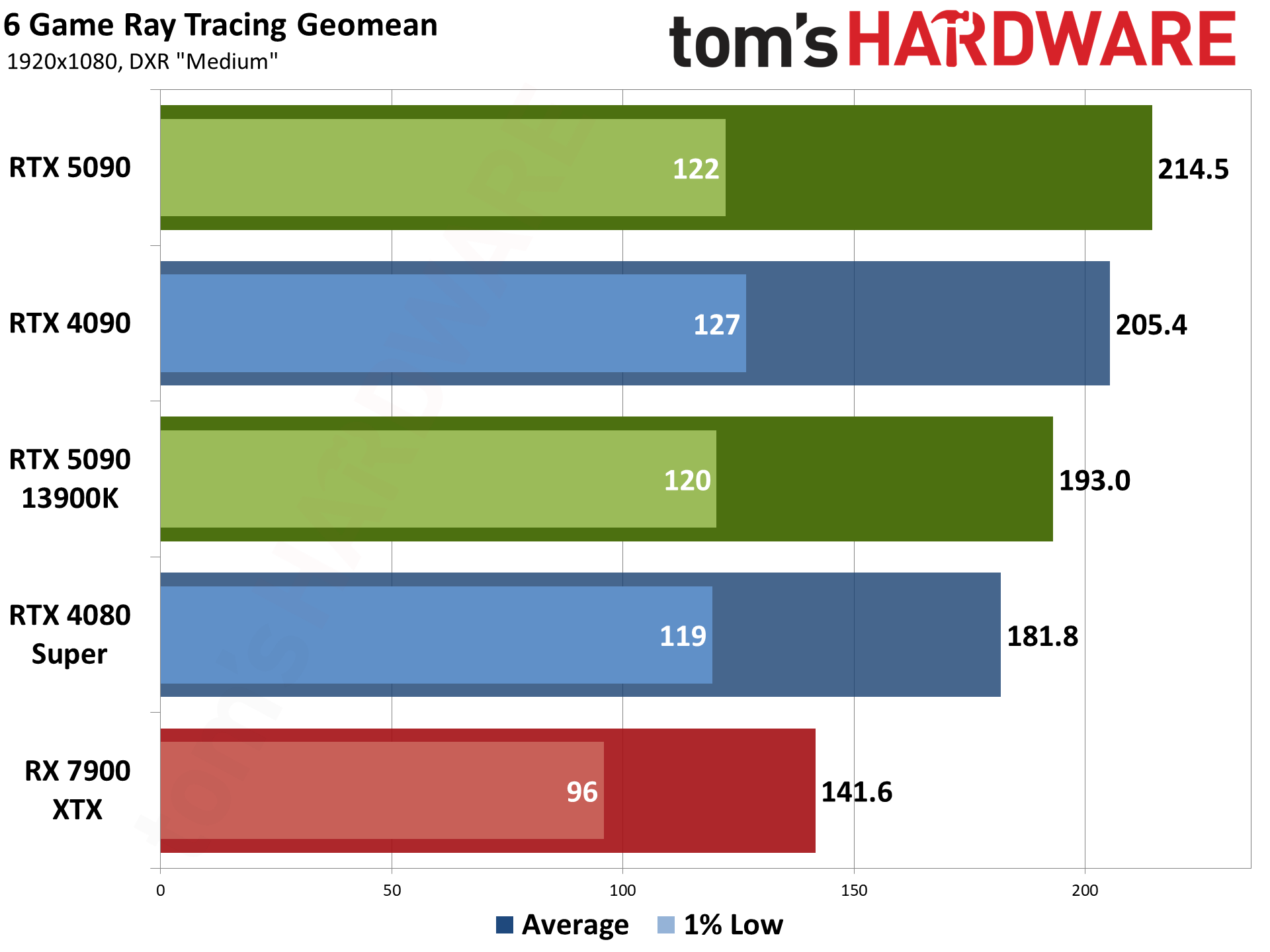 Nvidia GeForce RTX 5090 Founders Edition performance charts
