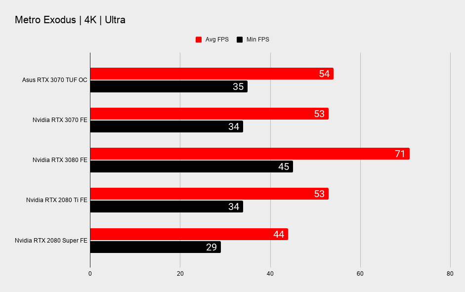 Asus TUF RTXX 3070 benchmarks