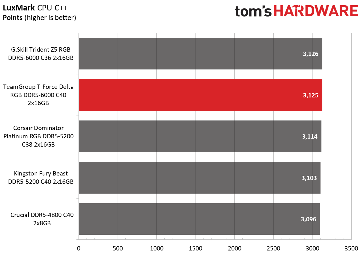 DDR5 Review
