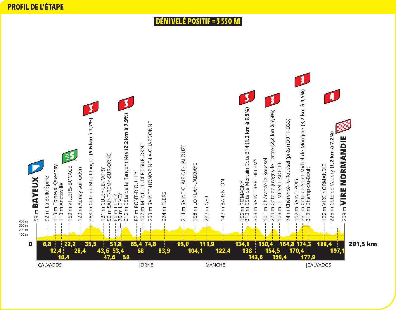 Profiles of the 2025 Tour de France stages and climbs