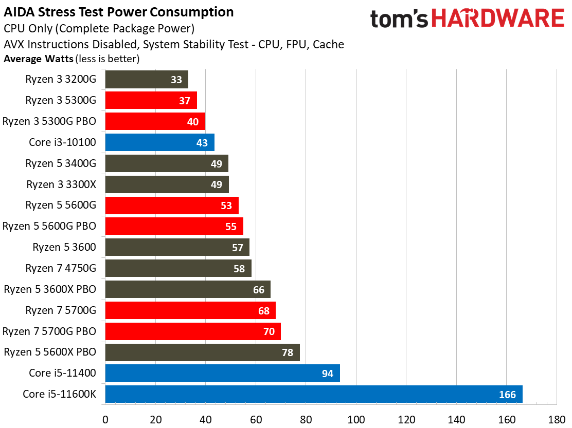 Amd Ryzen 3 5300g Power Thermals Setup And Overclocking Amd Ryzen 3