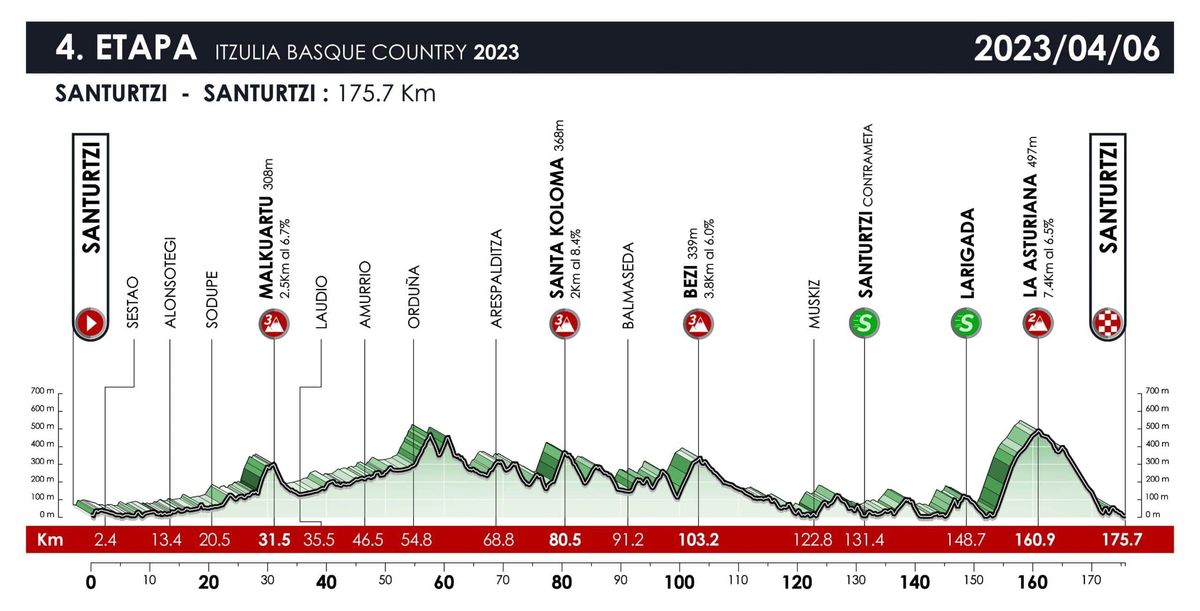Itzulia Basque Country 2023 route and stage profiles