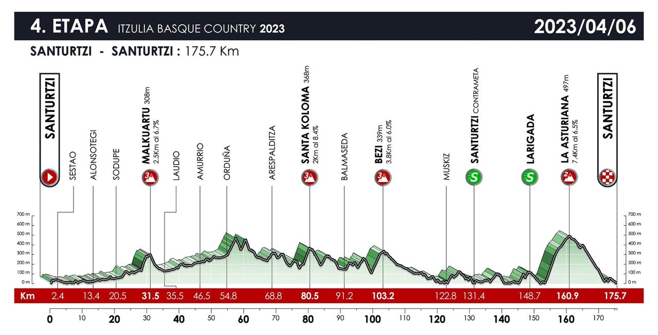 Itzulia Basque Country 2023 route and stage profiles