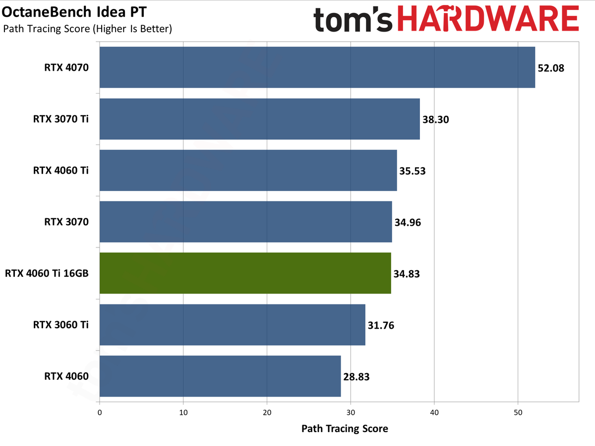 Nvidia GeForce RTX 4060 Ti 16GB professional workloads and AI charts