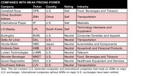 A table of stocks with weak pricing power