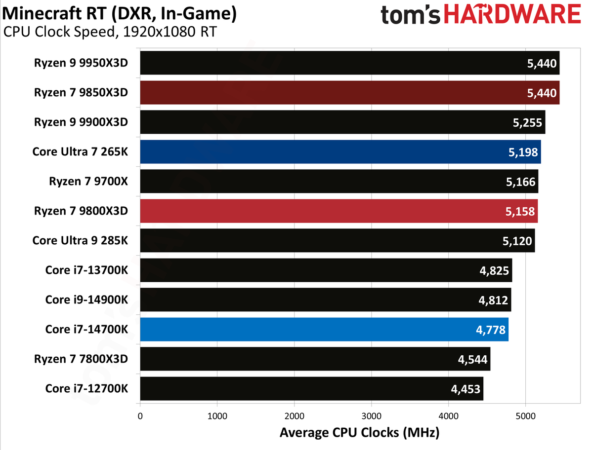 AMD Ryzen 7 9850X3D