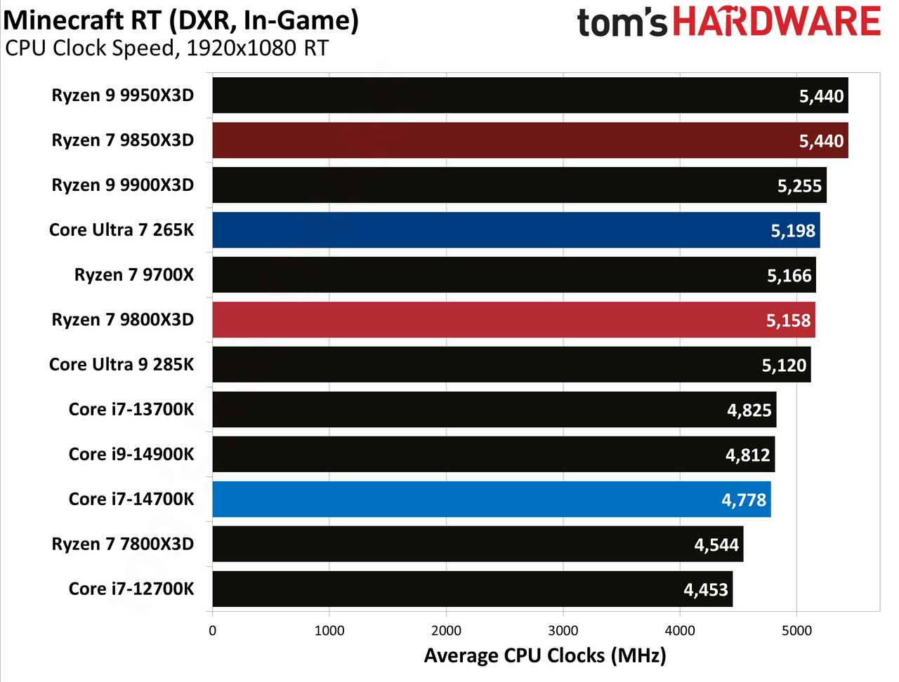 AMD Ryzen 7 9850X3D