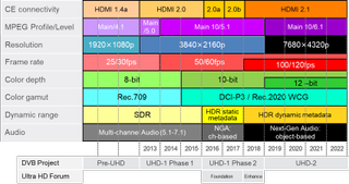  Figure 1. UHD-1 and UHD-2 roadmap