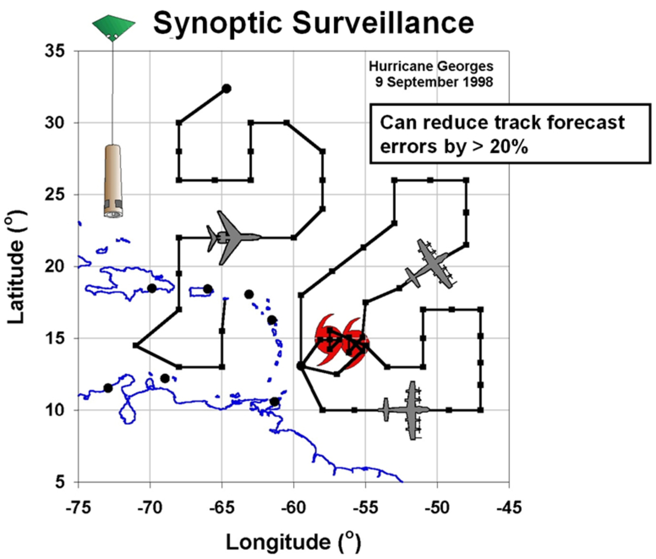 Dropsondes provide another level of surface-level measurements while hurricanes are at sea.