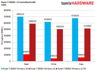 AMD Windows 11 Performance Testing
