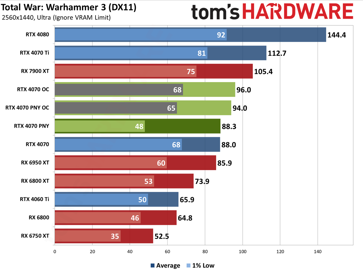 PNY RTX 4070 1440p performance charts