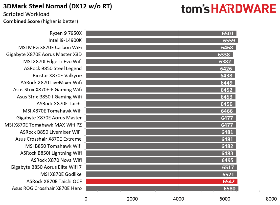 ASRock X870E Taichi OCF - Gaming charts
