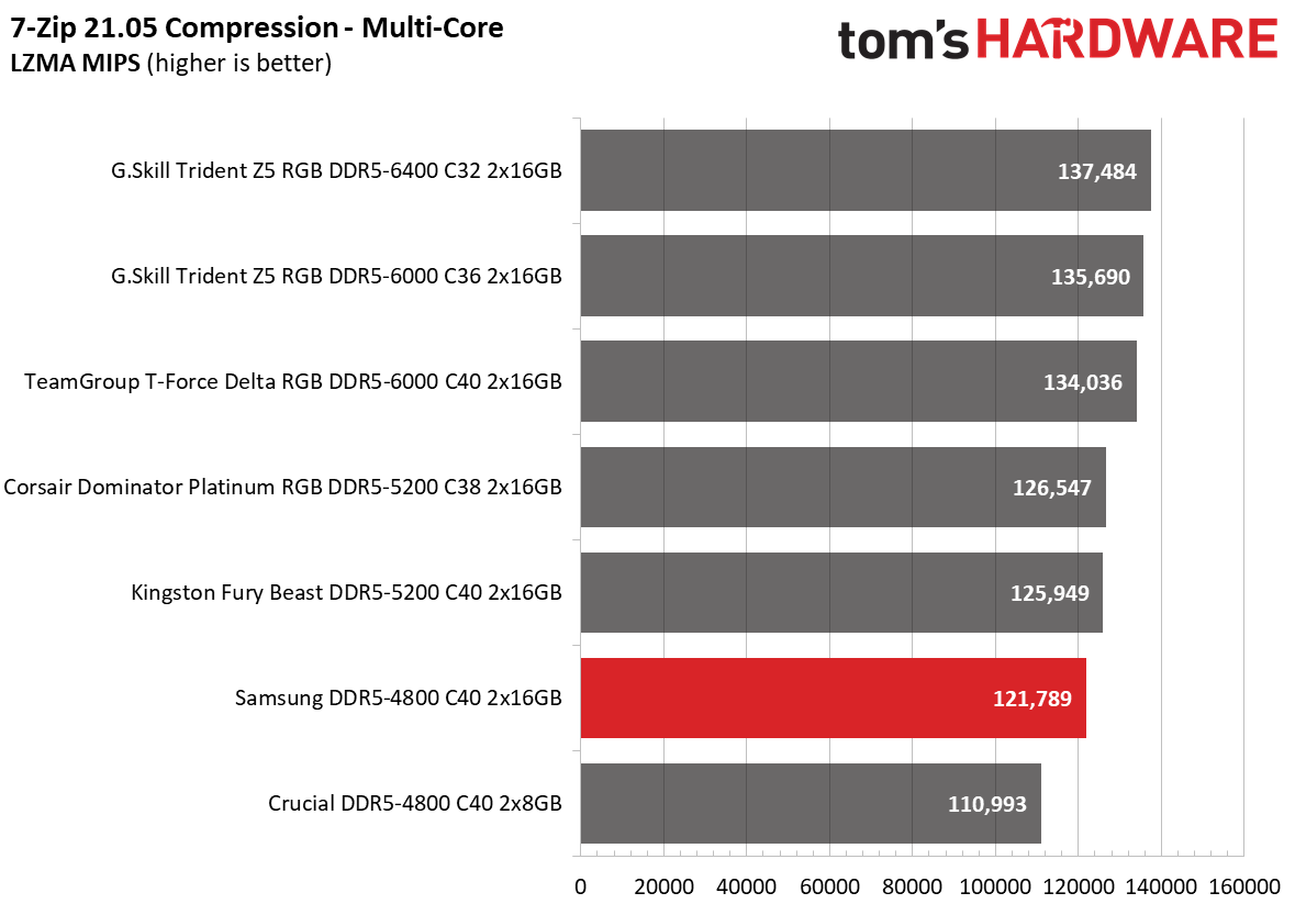 DDR5 Review