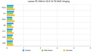 Laowa FFII TS 100mm F2.8 Macro 1X lab graph