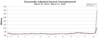 The massive spike in March 2020 unemployment insurance claims (that M to the far right with the dotted line taking off like a rocket). Source: Labor Department