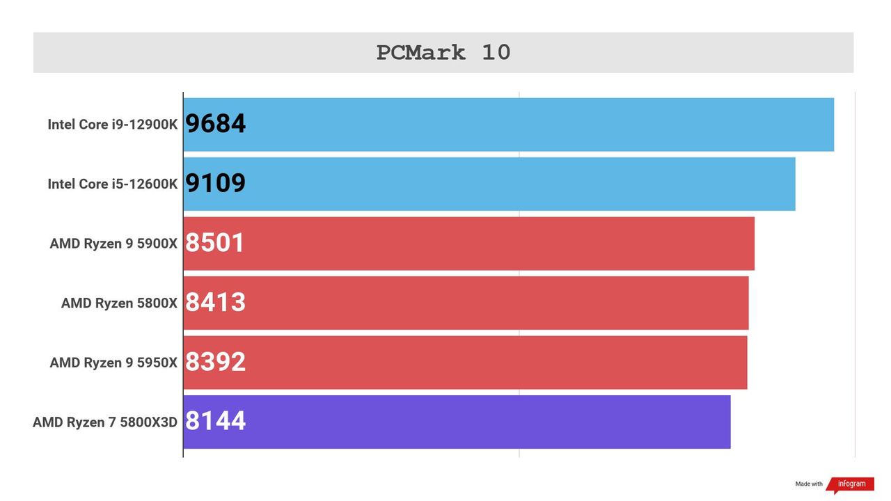 Bar graph showing poor performance for Ryzen 7 5800X3D in non-gaming benchmarks