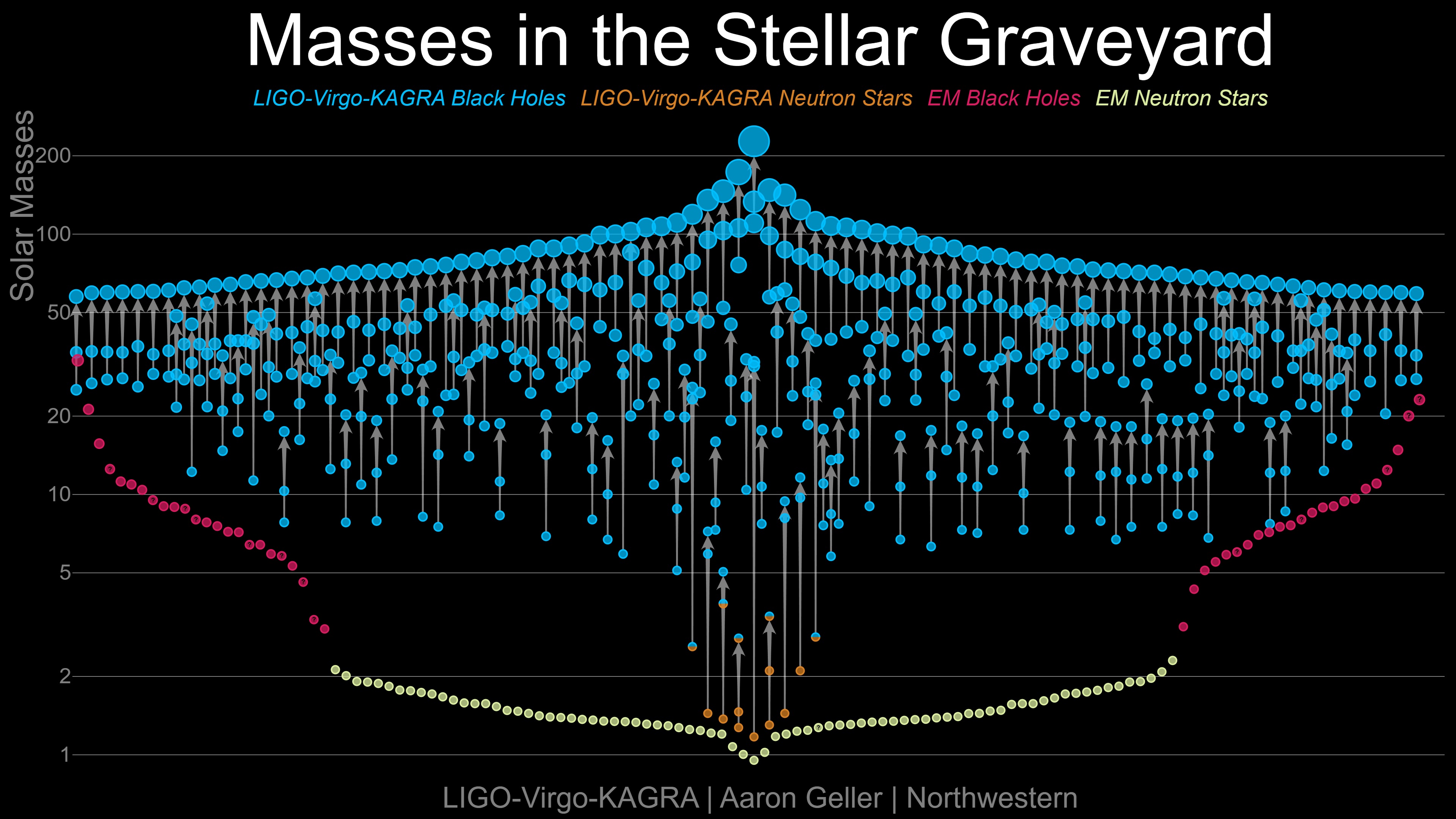 The masses of black holes and neutron stars in a stellar graveyard as detected in gravitational waves.