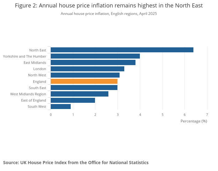 A graph showing the house prices in the different regions of the UK