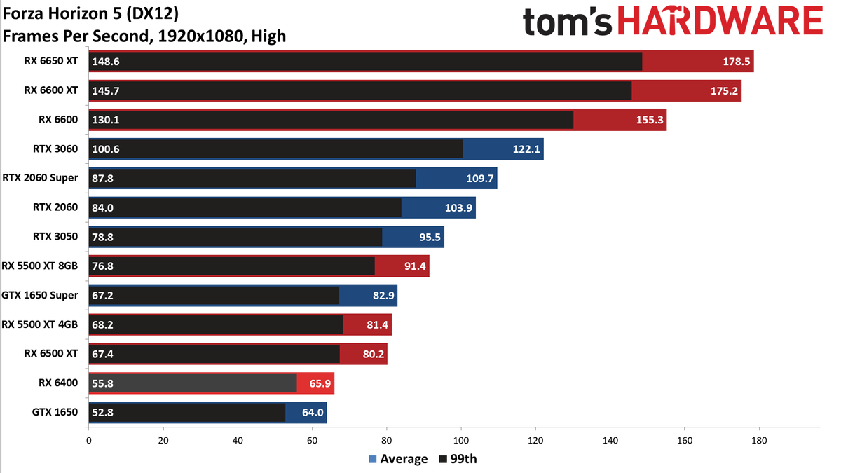 AMD Radeon RX 6400