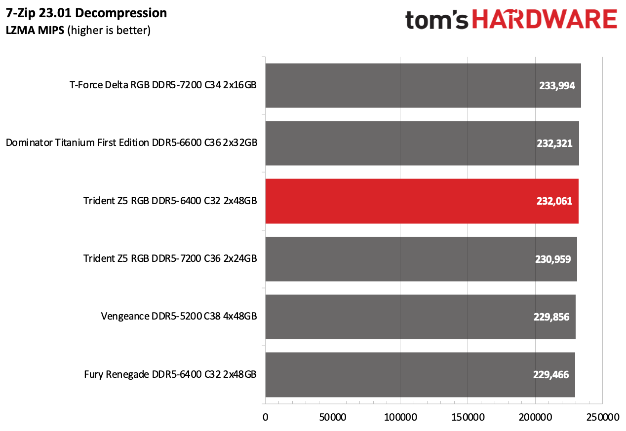 DDR5 Review