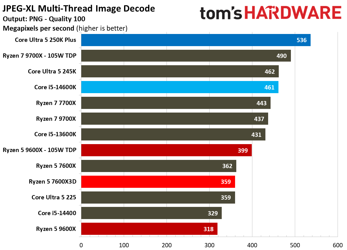 AMD Ryzen 5 7600X3D