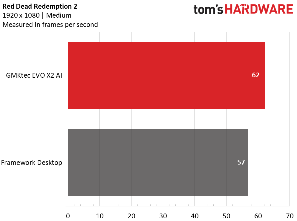 GMKtec EVO-X2 Mini PC Gaming Benchmarks