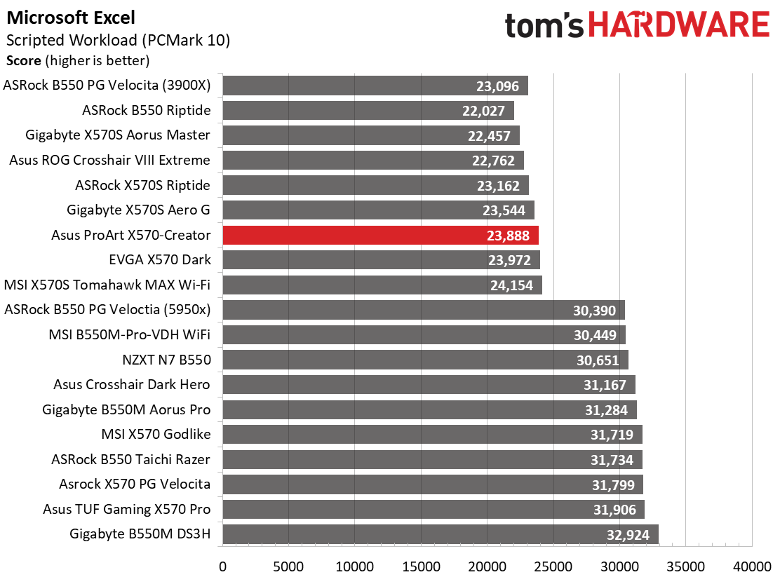 Asus ProArt X570-Creator WIFI