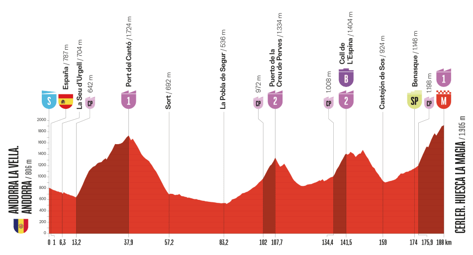 Stage profile for the 2025 Vuelta a España